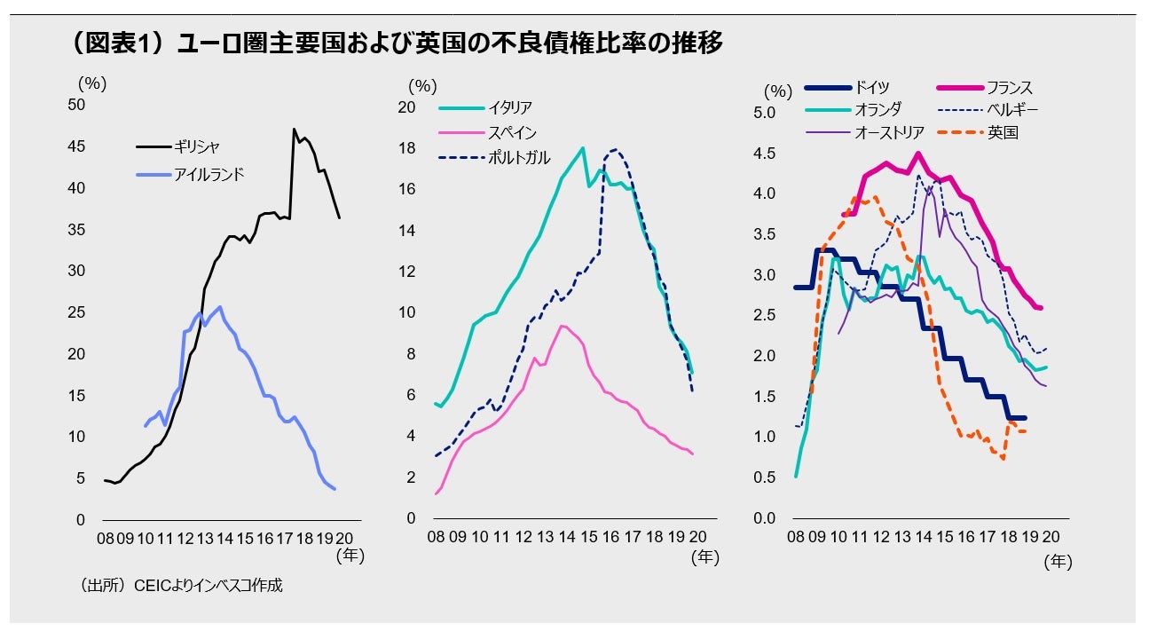 (図表1)ユーロ圏主要国および英国の不良債権比率の推移