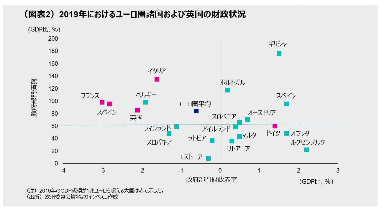 (図表2)2019年におけるユーロ圏諸国および英国の財政状況
