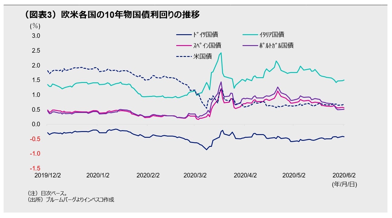 (図表3)欧米各国の10年物国債利回りの推移