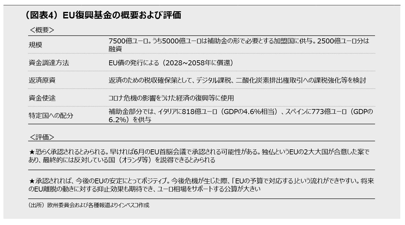 (図表4)EU復興基金の概要および評価