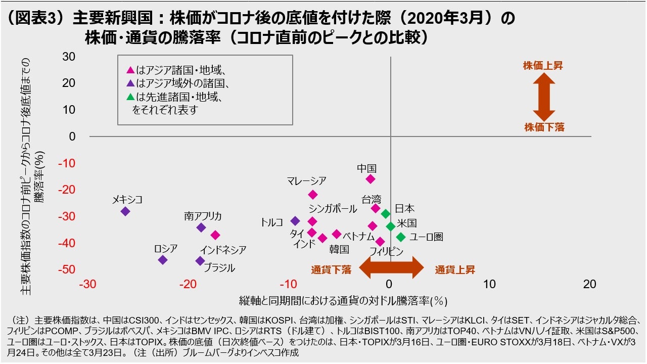 （図表3）主要新興国：株価がコロナ後の底値を付けた際（2020年3月）の 株価・通貨の騰落率（コロナ直前のピークとの比較）