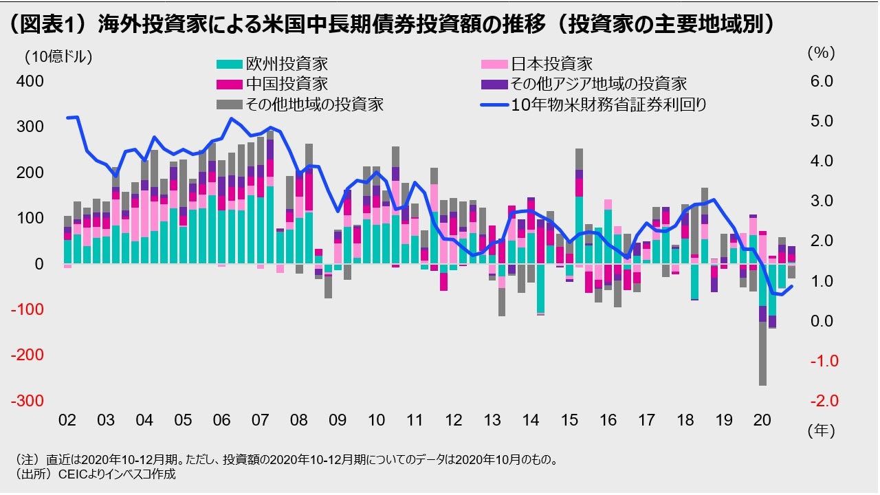 （図表1）海外投資家による米国中長期債券投資額の推移（投資家の主要地域別）