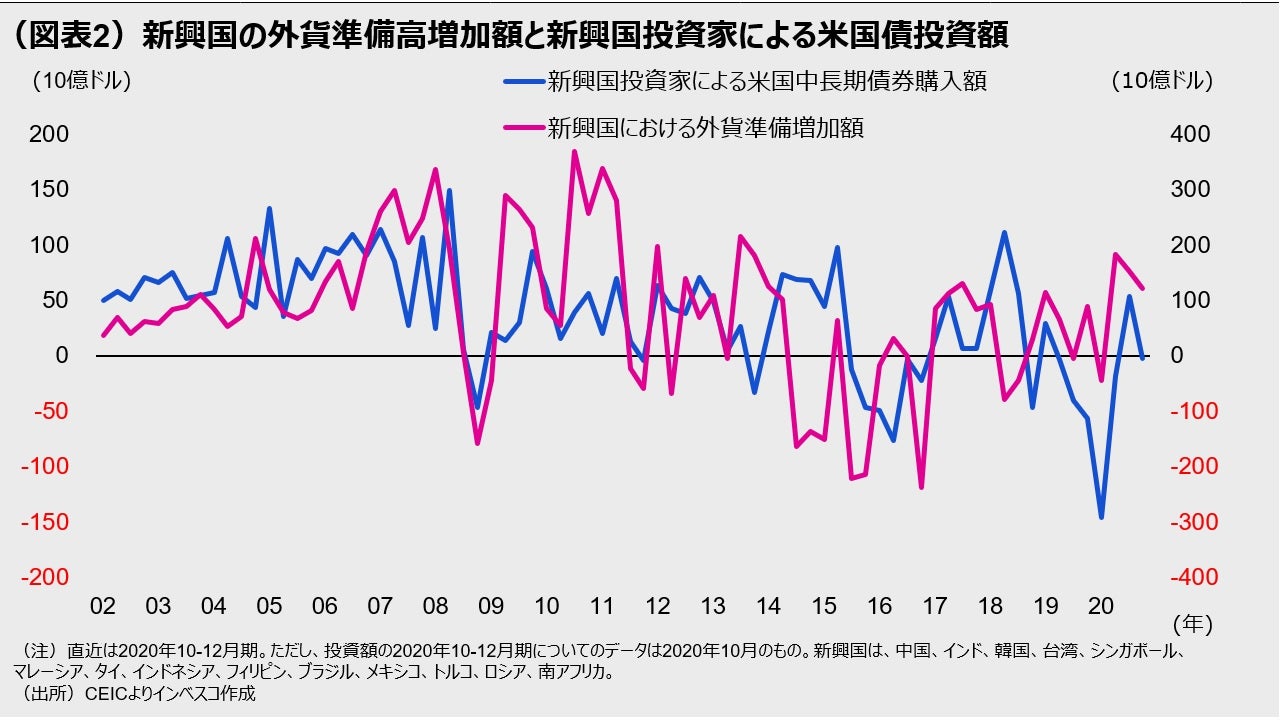 （図表2）新興国の外貨準備高増加額と新興国投資家による米国債投資額