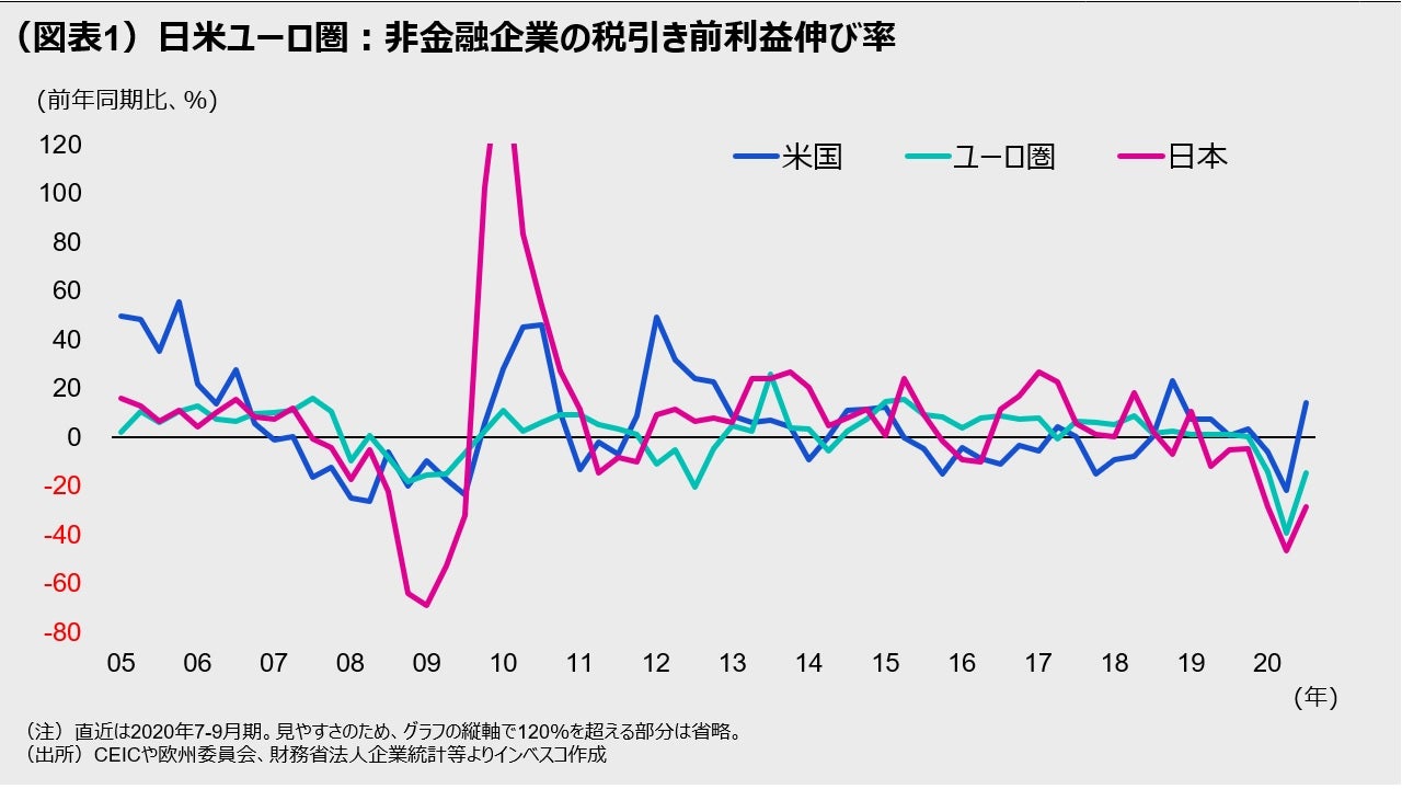 （図表1）日米ユーロ圏：非金融企業の税引き前利益伸び率