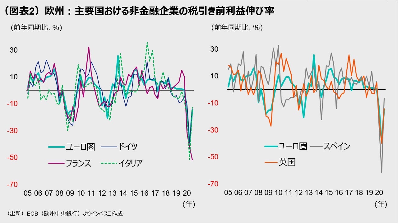 （図表2）欧州：主要国おける非金融企業の税引き前利益伸び率