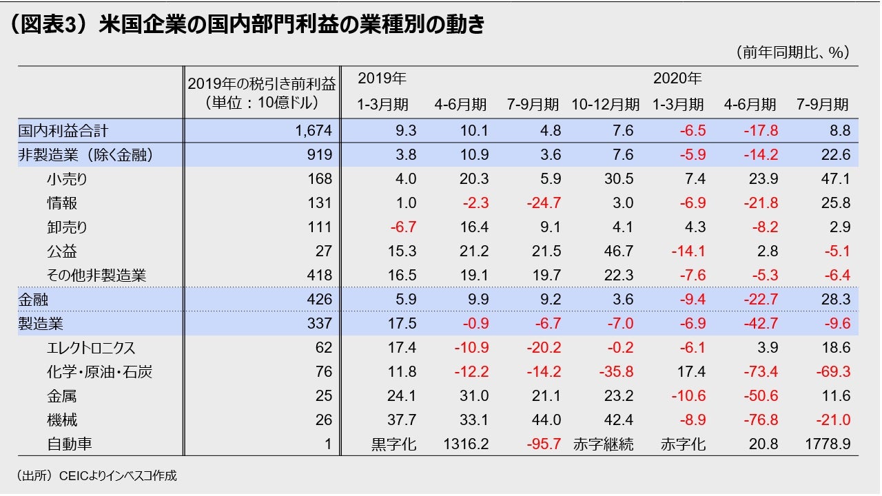 （図表3）米国企業の国内部門利益の業種別の動き