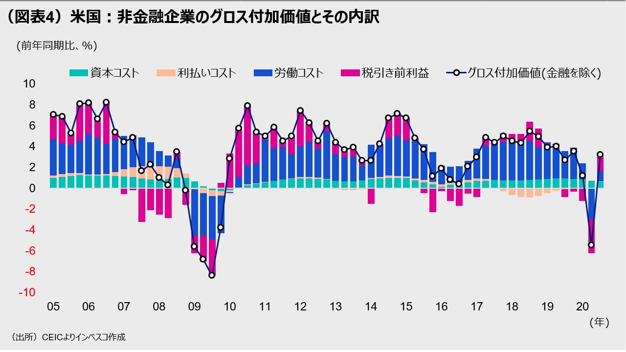 （図表4）米国：非金融企業のグロス付加価値とその内訳