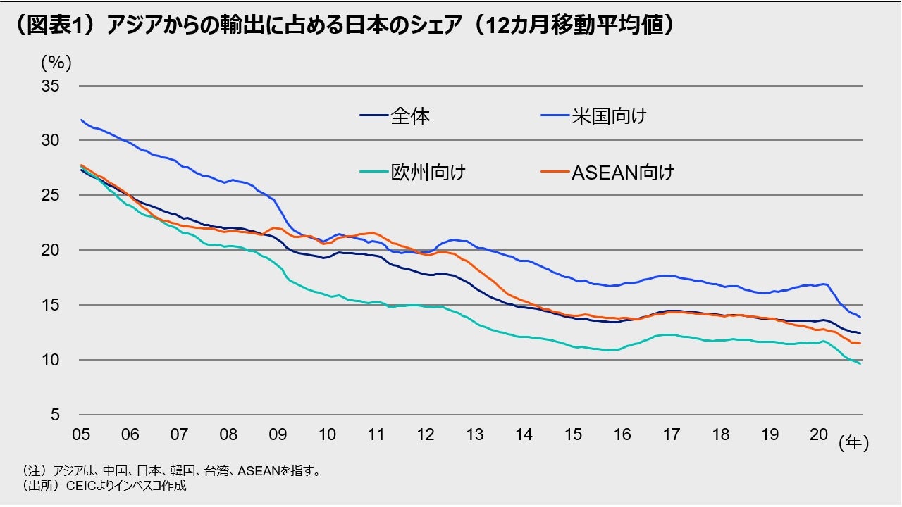 (図表1)アジアからの輸出に占める日本のシェア(12カ月移動平均値)