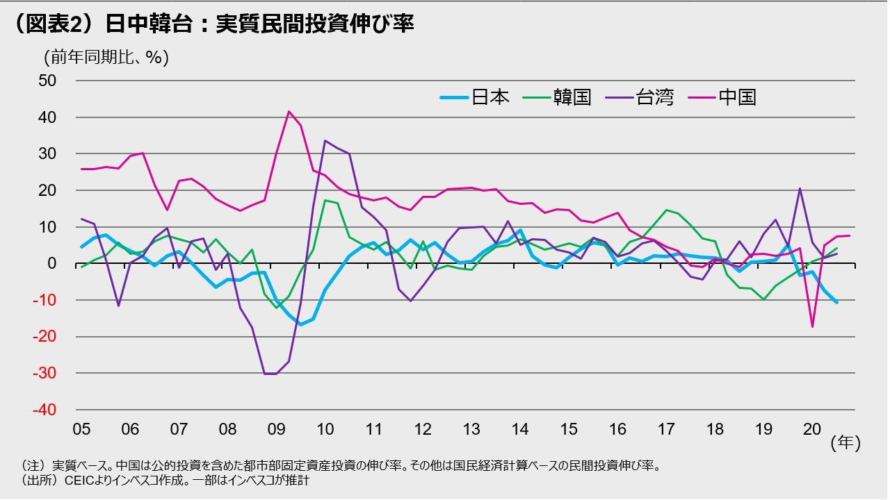 (図表2)日中韓台:実質民間投資伸び率
