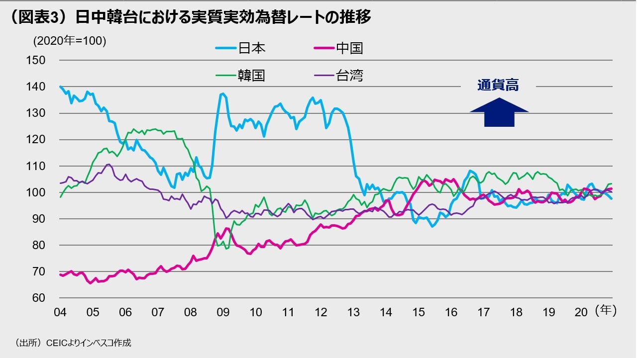 (図表3)日中韓台における実質実効為替レートの推移