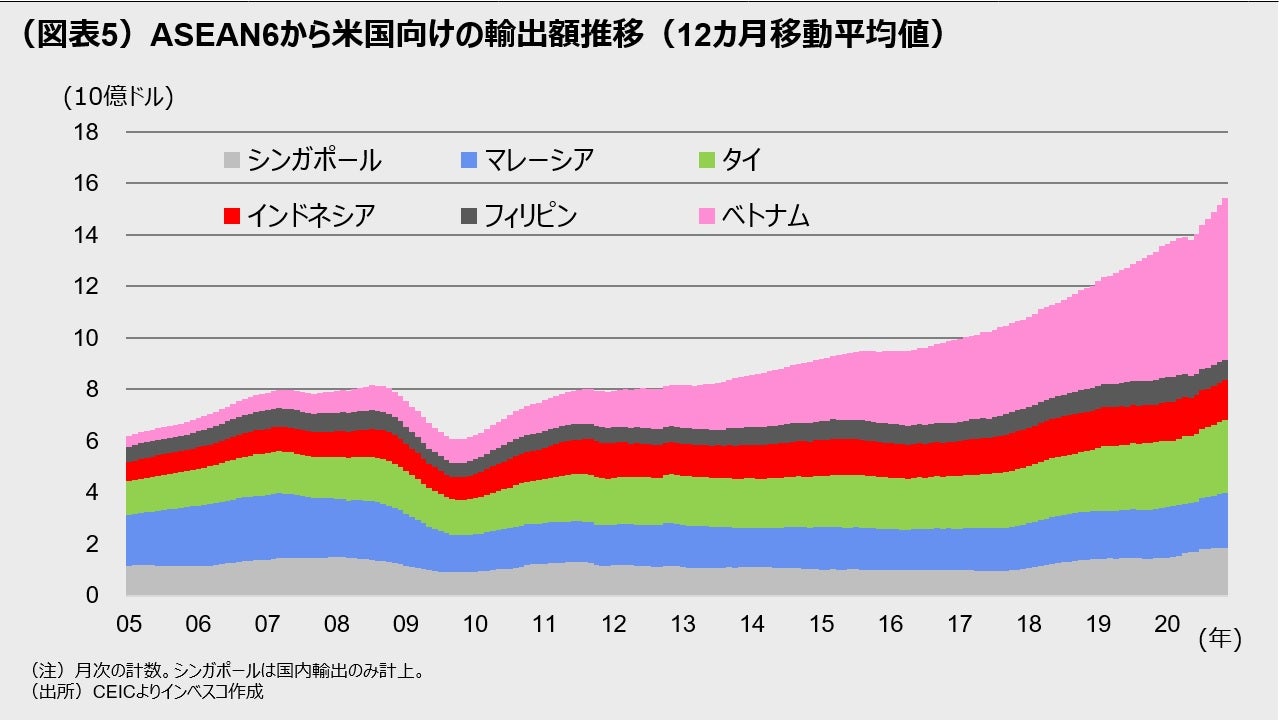 (図表5)ASEAN6から米国向けの輸出額推移(12カ月移動平均値)