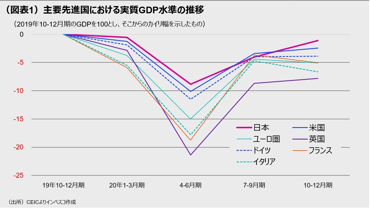 (図表1)主要先進国における実質GDP水準の推移
