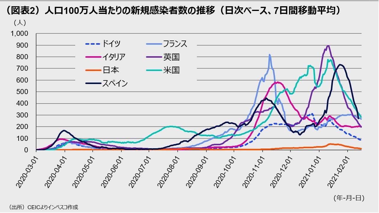 (図表2)人口100万人当たりの新規感染者数の推移(日次ベース、7日間移動平均)