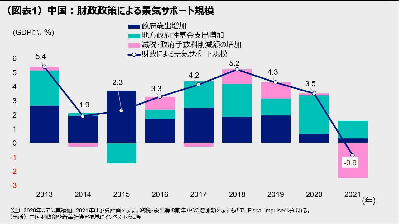 (図表1)中国:財政政策による景気サポート規模