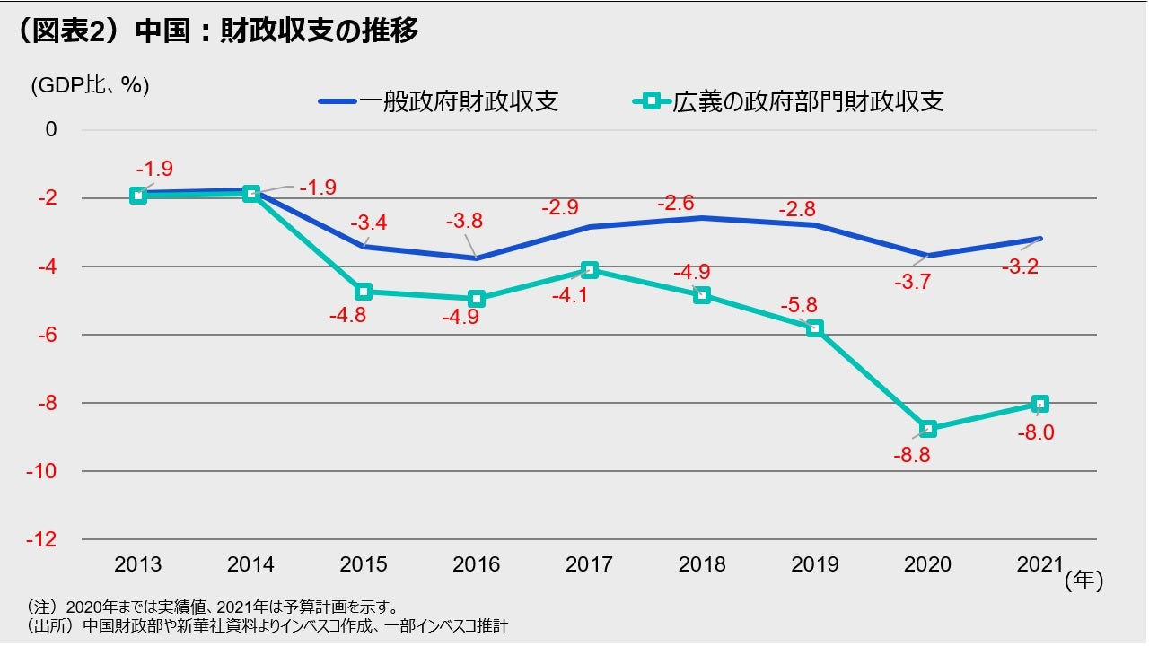 (図表2)中国:財政収支の推移