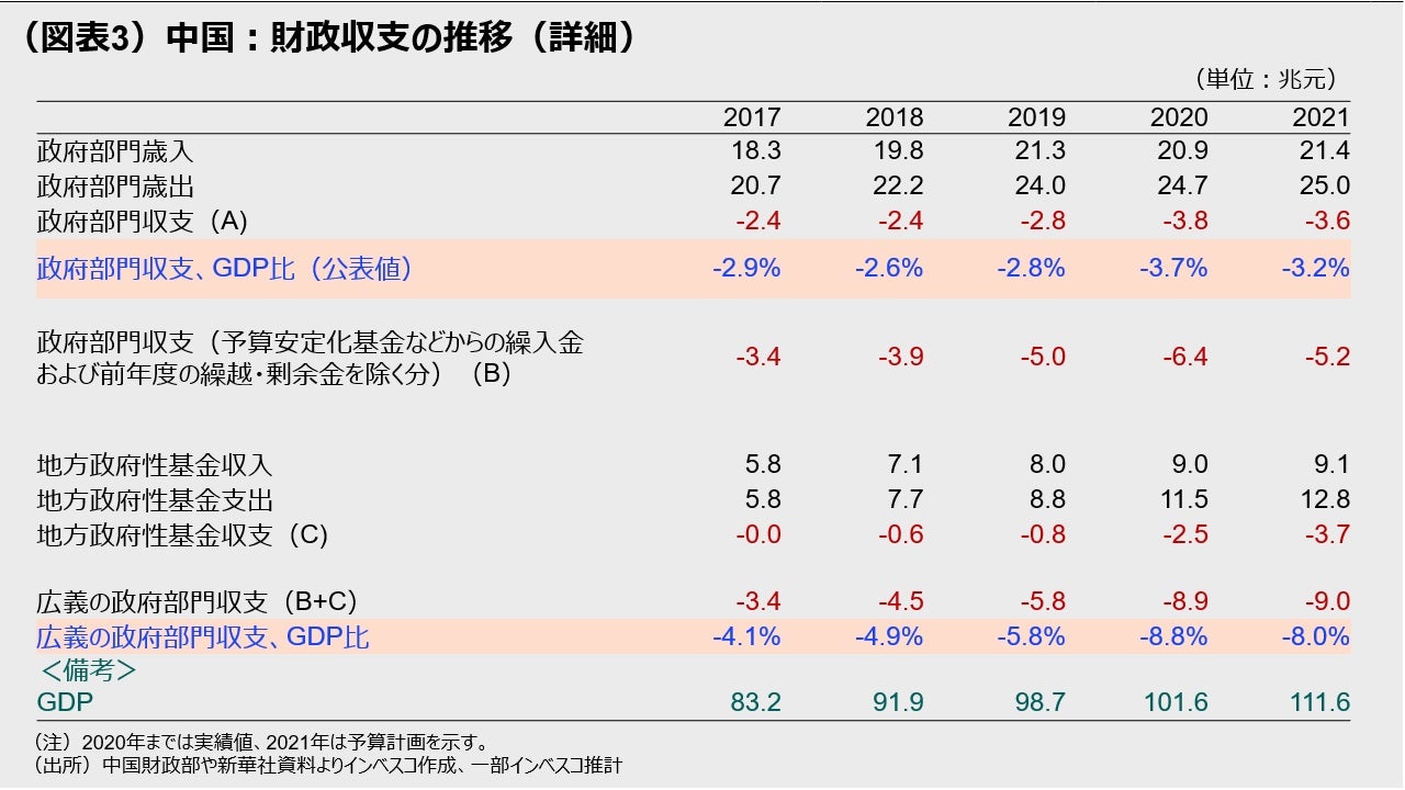 (図表3)中国:財政収支の推移(詳細)