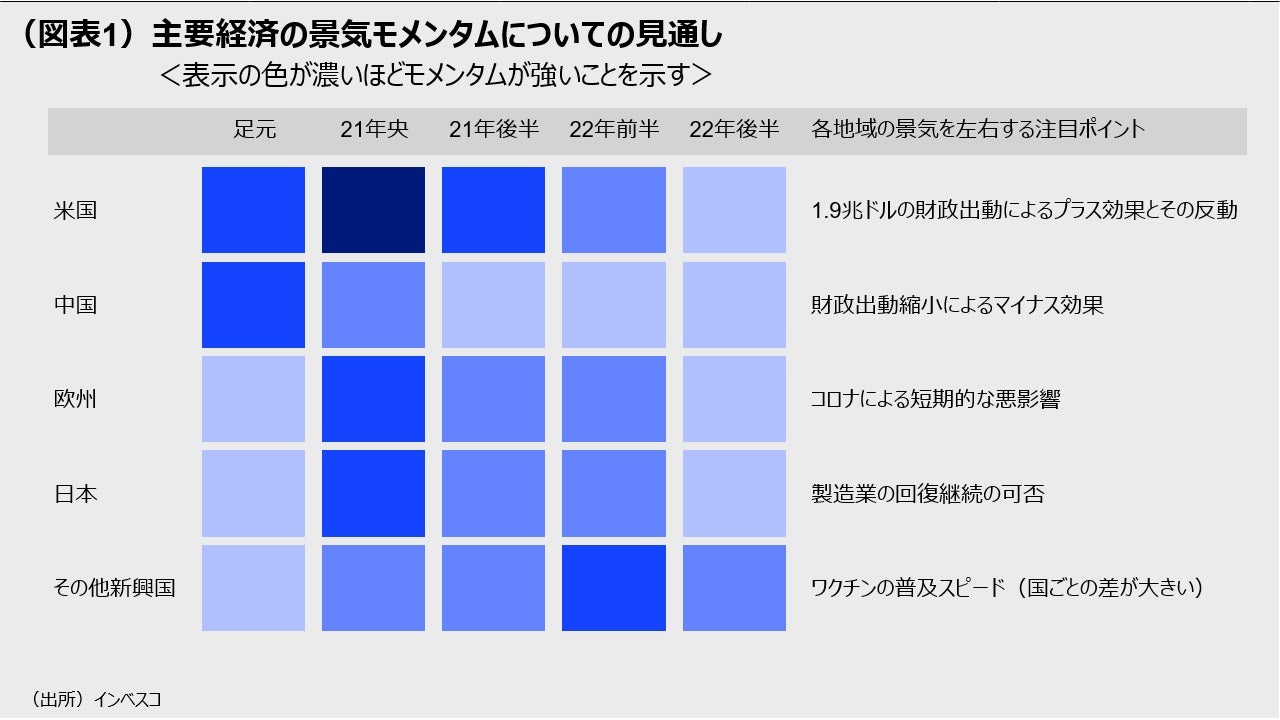 (図表1):主要経済の景気モメンタムについての見通し<表示の色が濃いほどモメンタムが強いことを示す>