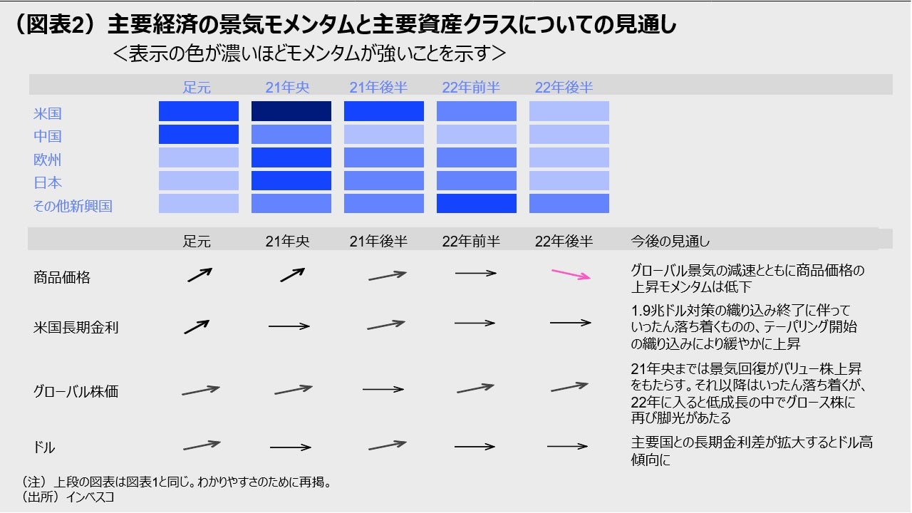 (図表2):主要経済の景気モメンタムと主要資産クラスについての見通し <表示の色が濃いほどモメンタムが強いことを示す>