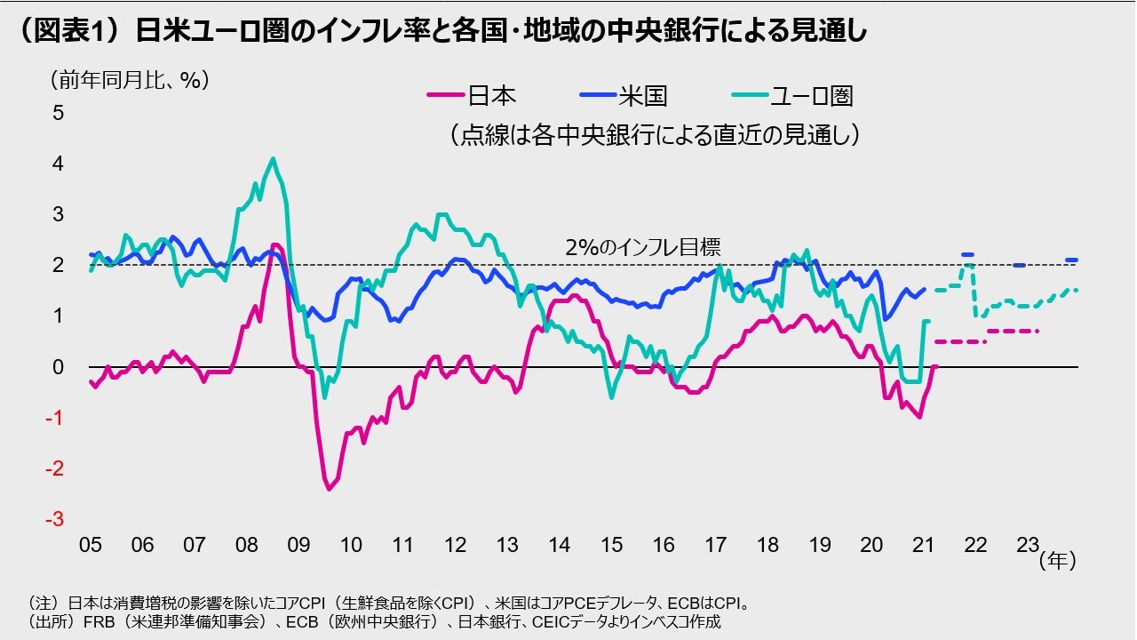 (図表1)日米ユーロ圏のインフレ率と各国・地域の中央銀行による見通し