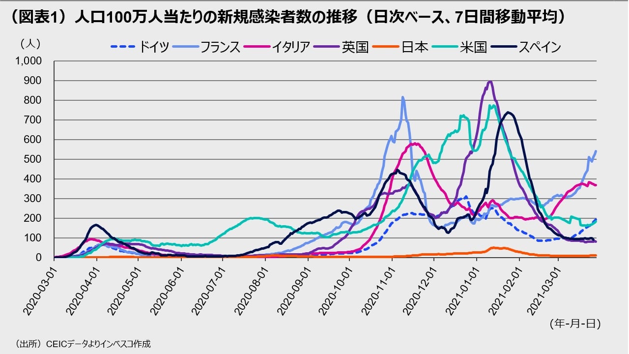 (図表1)人口100万人当たりの新規感染者数の推移(日次ベース、7日間移動平均)