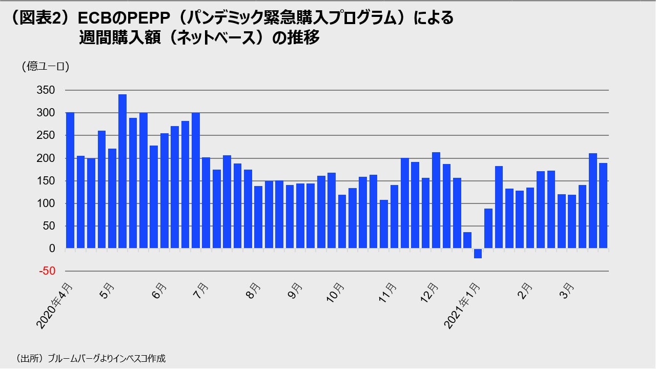 (図表2)ECBのPEPP(パンデミック緊急購入プログラム)による 週間購入額(ネットベース)の推移