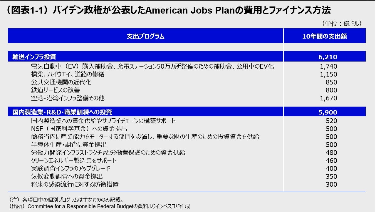 (図表1-1)バイデン政権が公表したAmerican Jobs Planの費用とファイナンス方法