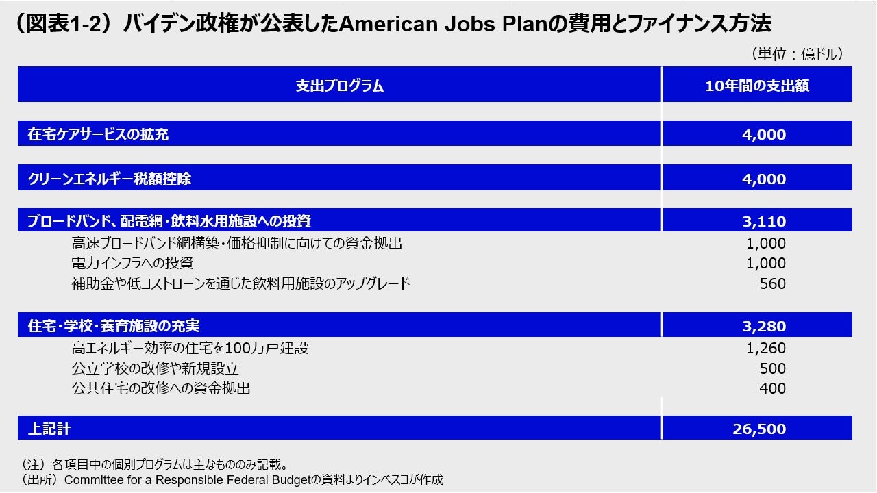 (図表1-2)バイデン政権が公表したAmerican Jobs Planの費用とファイナンス方法