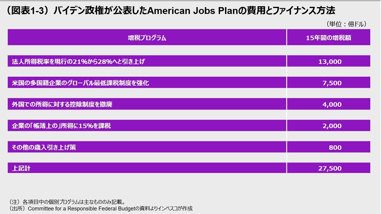 (図表1-3)バイデン政権が公表したAmerican Jobs Planの費用とファイナンス方法