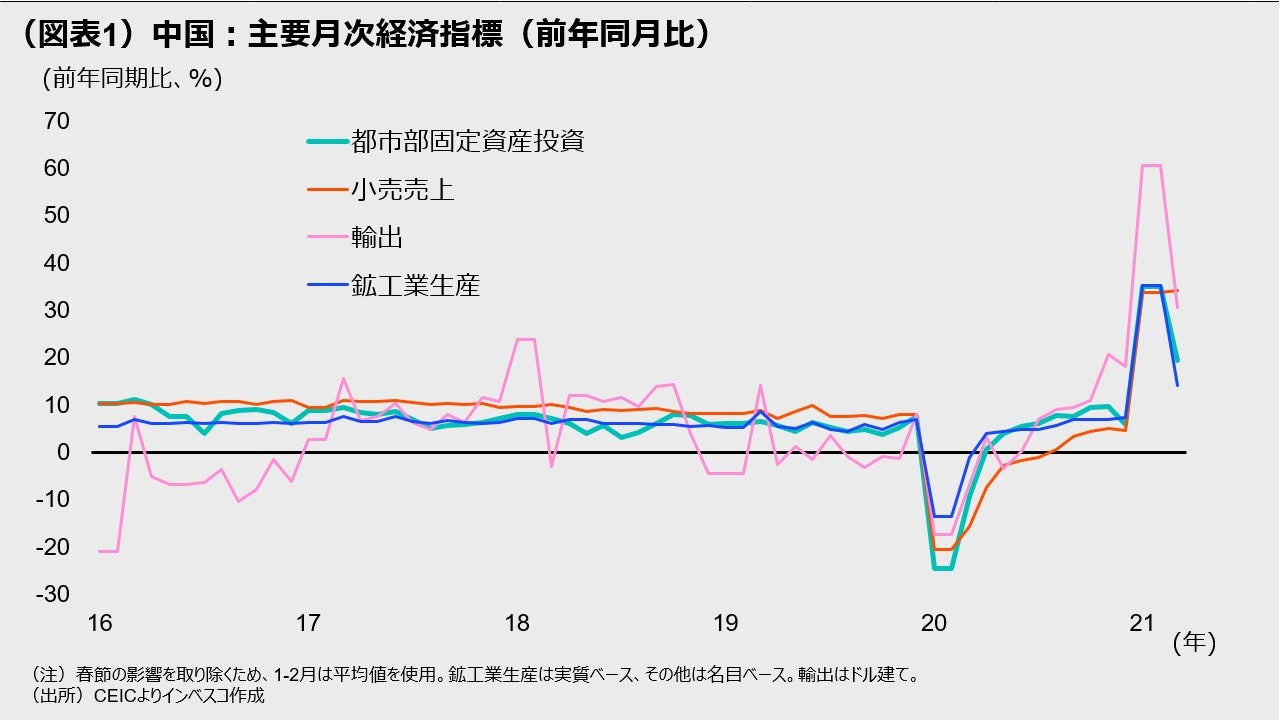 (図表1)中国:主要月次経済指標(前年同月比)