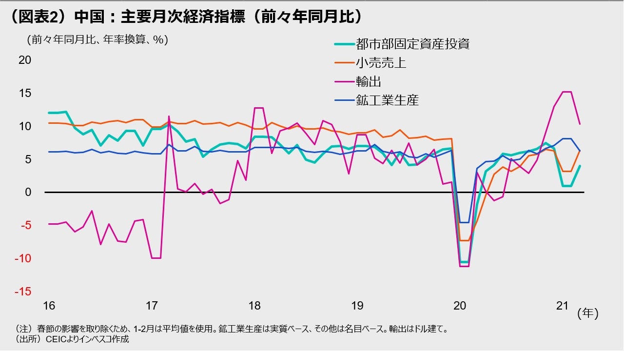 (図表2)中国:主要月次経済指標(前々年同月比)