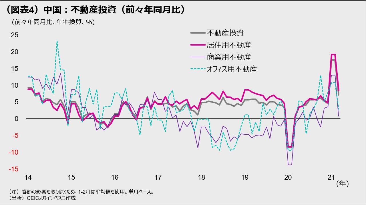 (図表4)中国:不動産投資(前々年同月比)