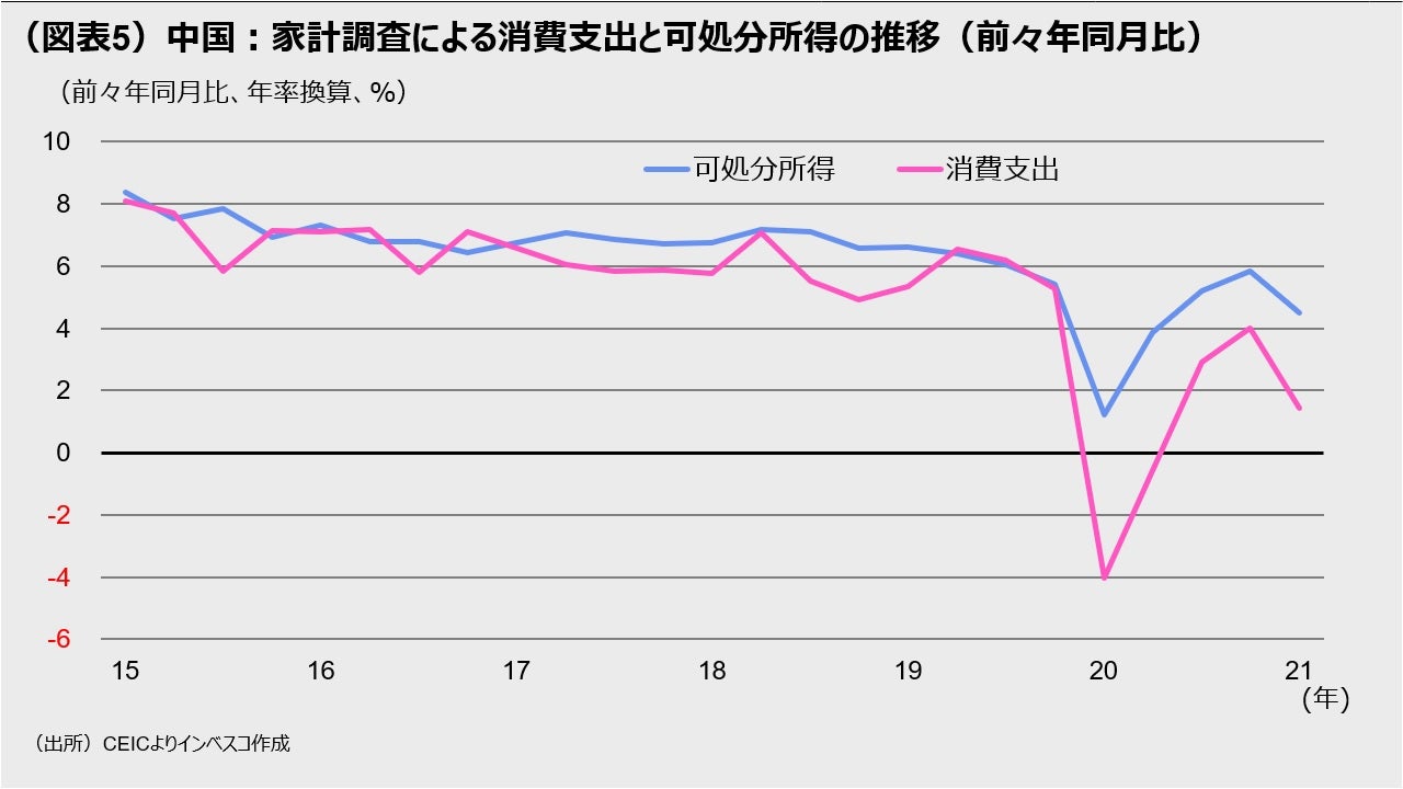 (図表5)中国:家計調査による消費支出と可処分所得の推移(前々年同月比)