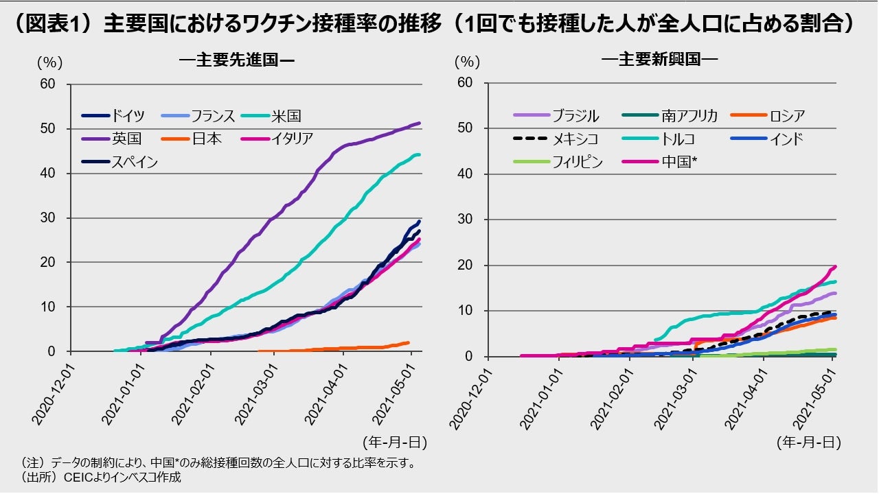 (図表1)主要国におけるワクチン接種率の推移(1回でも接種した人が全人口に占める割合)