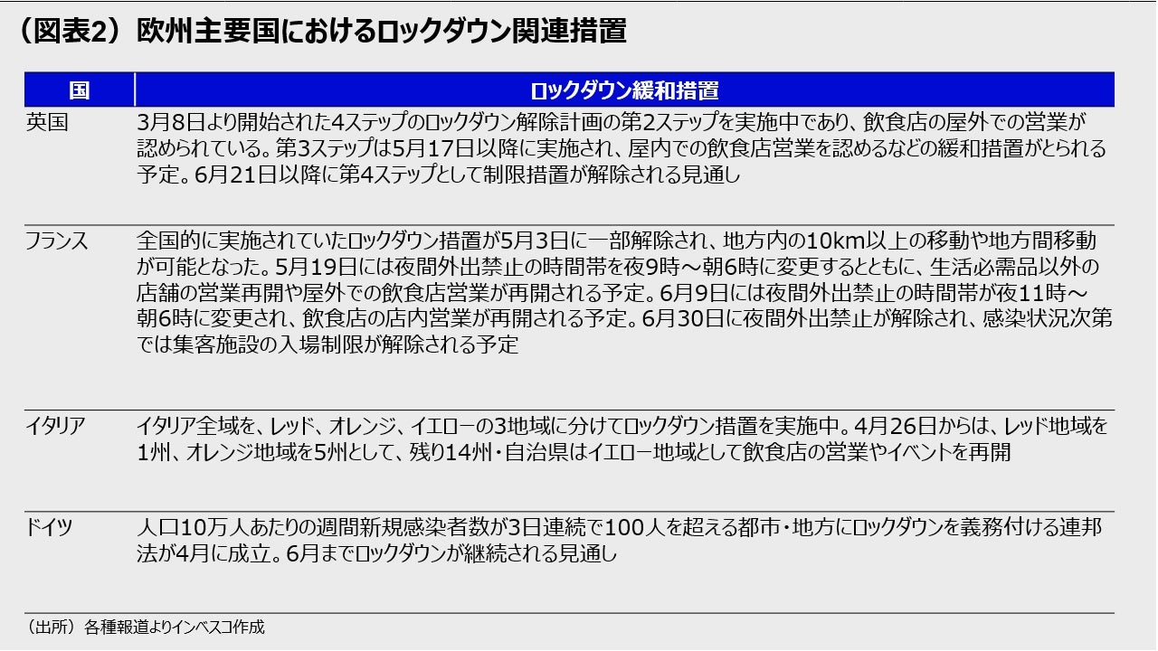 (図表2)欧州主要国におけるロックダウン関連措置
