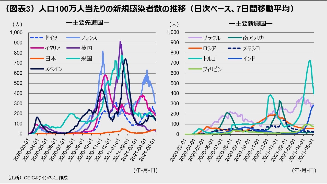 (図表3)人口100万人当たりの新規感染者数の推移(日次ベース、7日間移動平均)