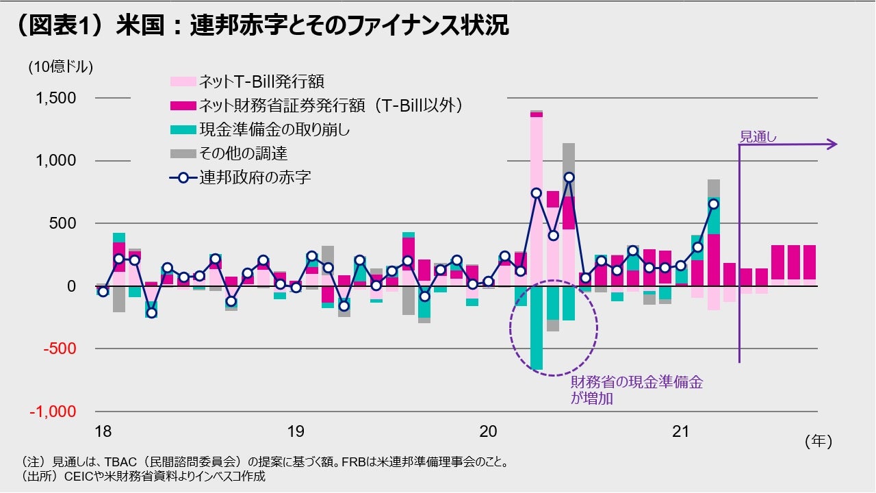 （図表1）米国：連邦赤字とそのファイナンス状況