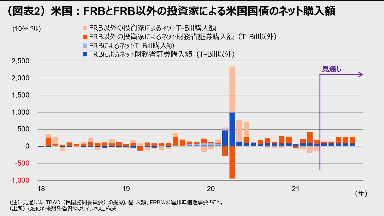 （図表2）米国：FRBとFRB以外の投資家による米国国債の               ネット購入額