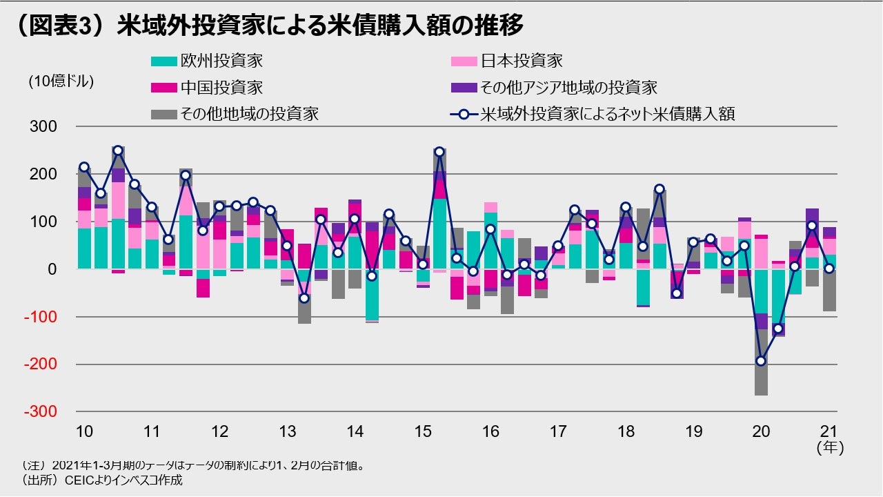 （図表3）米域外投資家による米債購入額の推移