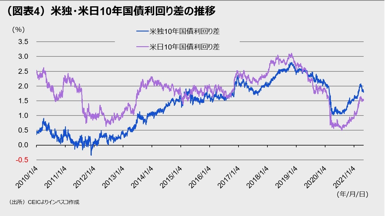 （図表4）米独・米日10年国債利回り差の推移