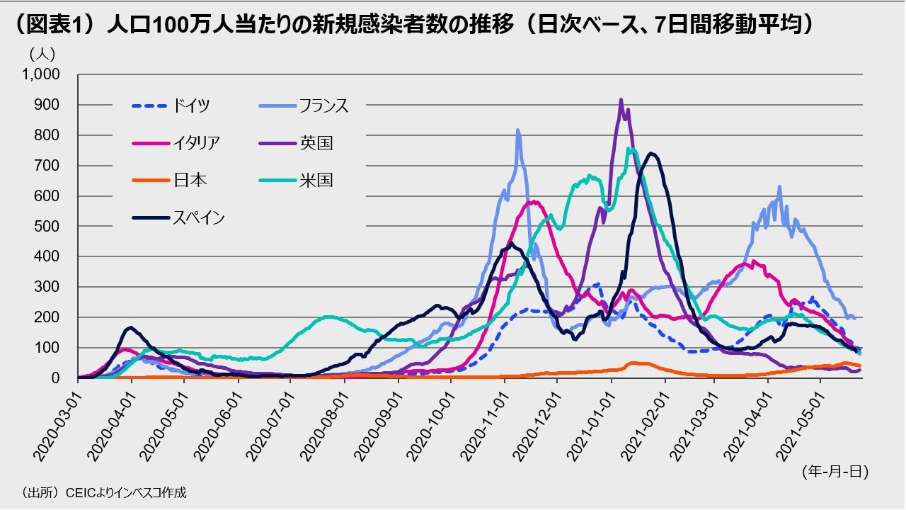 (図表1)人口100万人当たりの新規感染者数の推移(日次ベース、7日間移動平均)