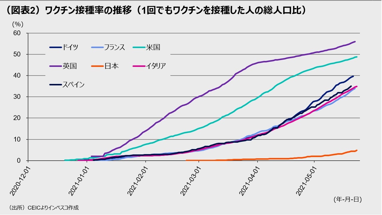 (図表2)ワクチン接種率の推移(1回でもワクチンを接種した人の総人口比)