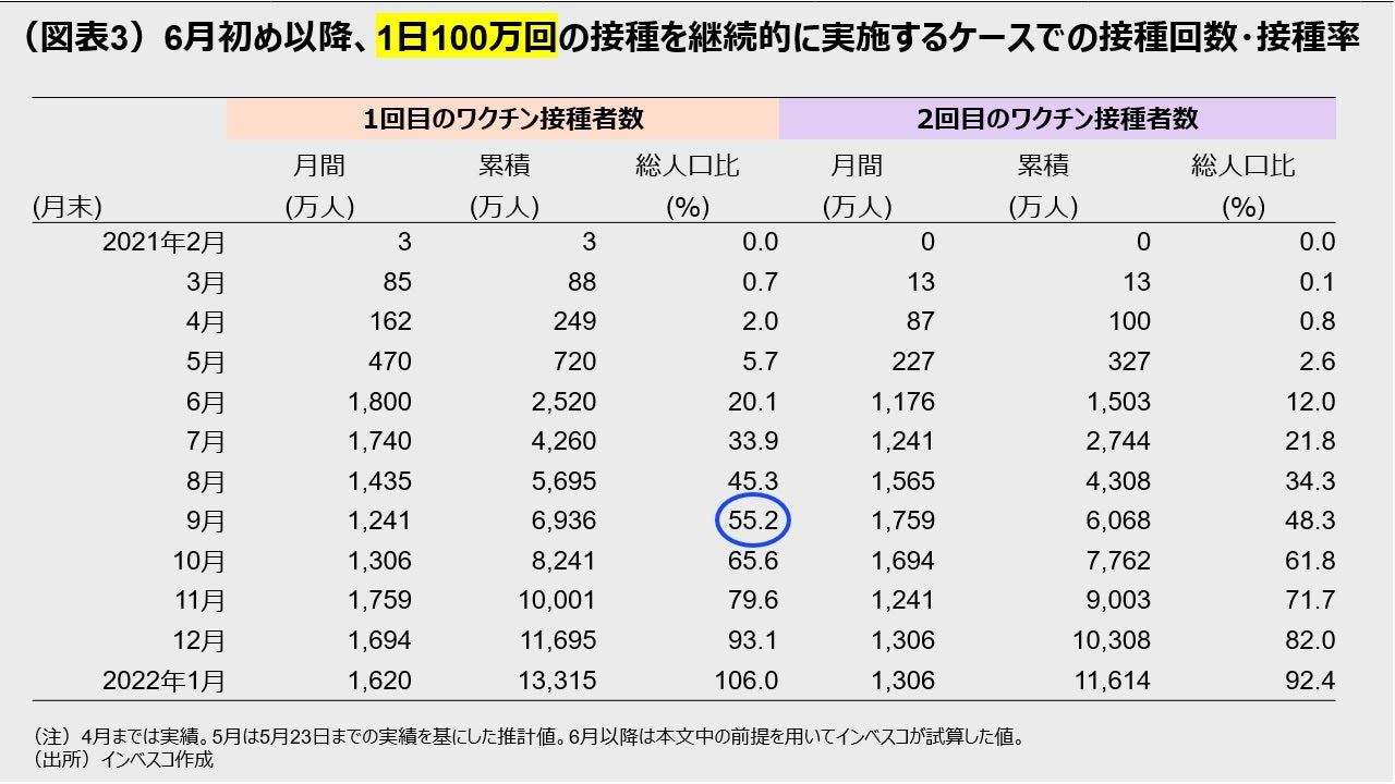 (図表3)6月初め以降、1日100万回の接種を継続的に 実施するケースでの接種回数・接種率