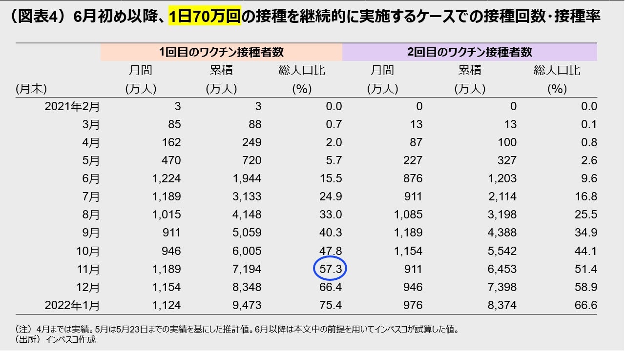 (図表4)6月初め以降、1日70万回の接種を継続的に実施するケースでの接種回数・接種率
