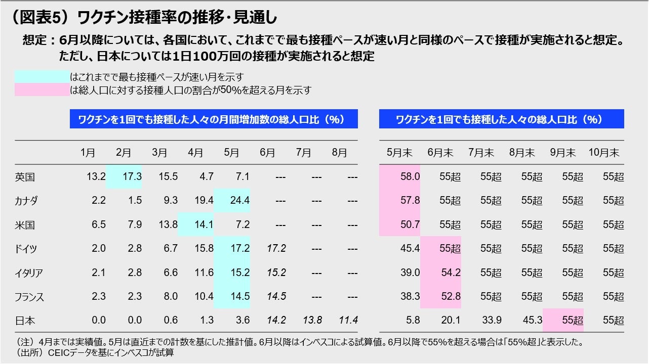 (図表5)ワクチン接種率の推移・見通し