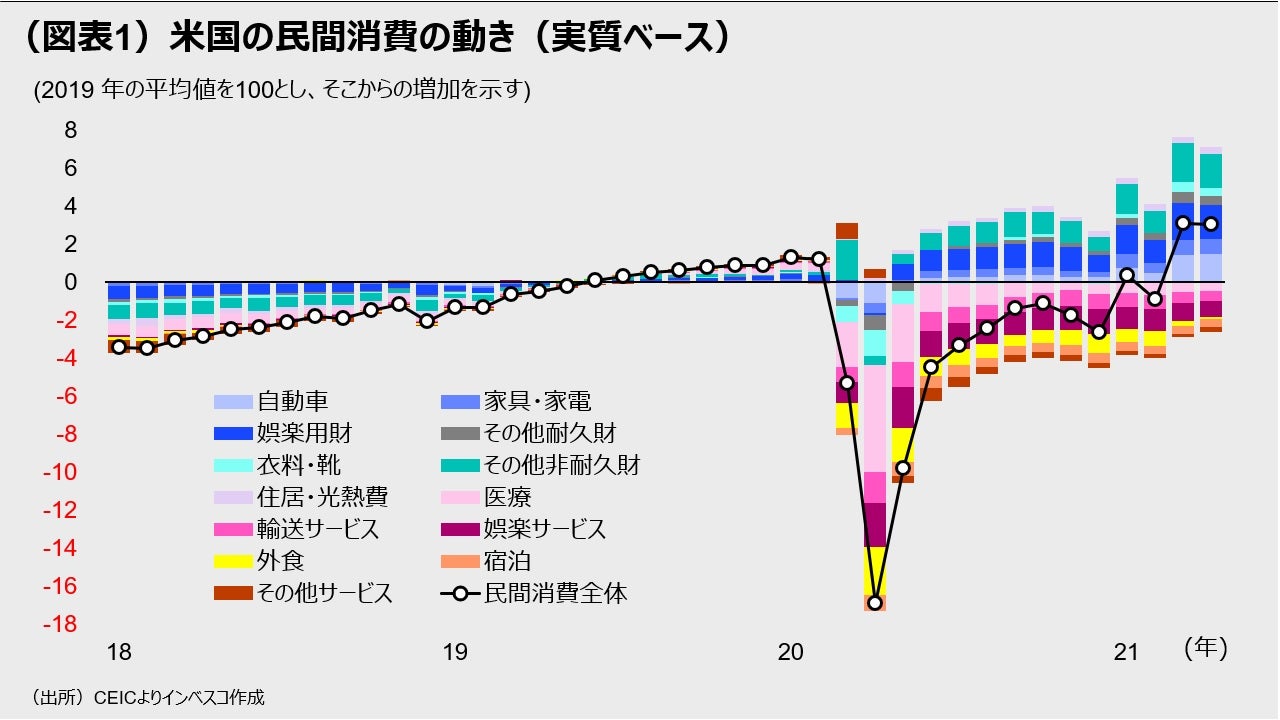 (図表1)米国の民間消費の動き(実質ベース)