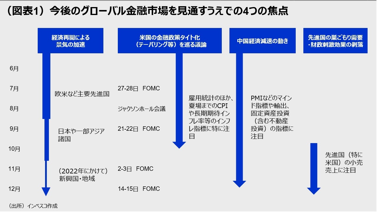 (図表1)今後のグローバル金融市場を見通すうえでの4つの焦点