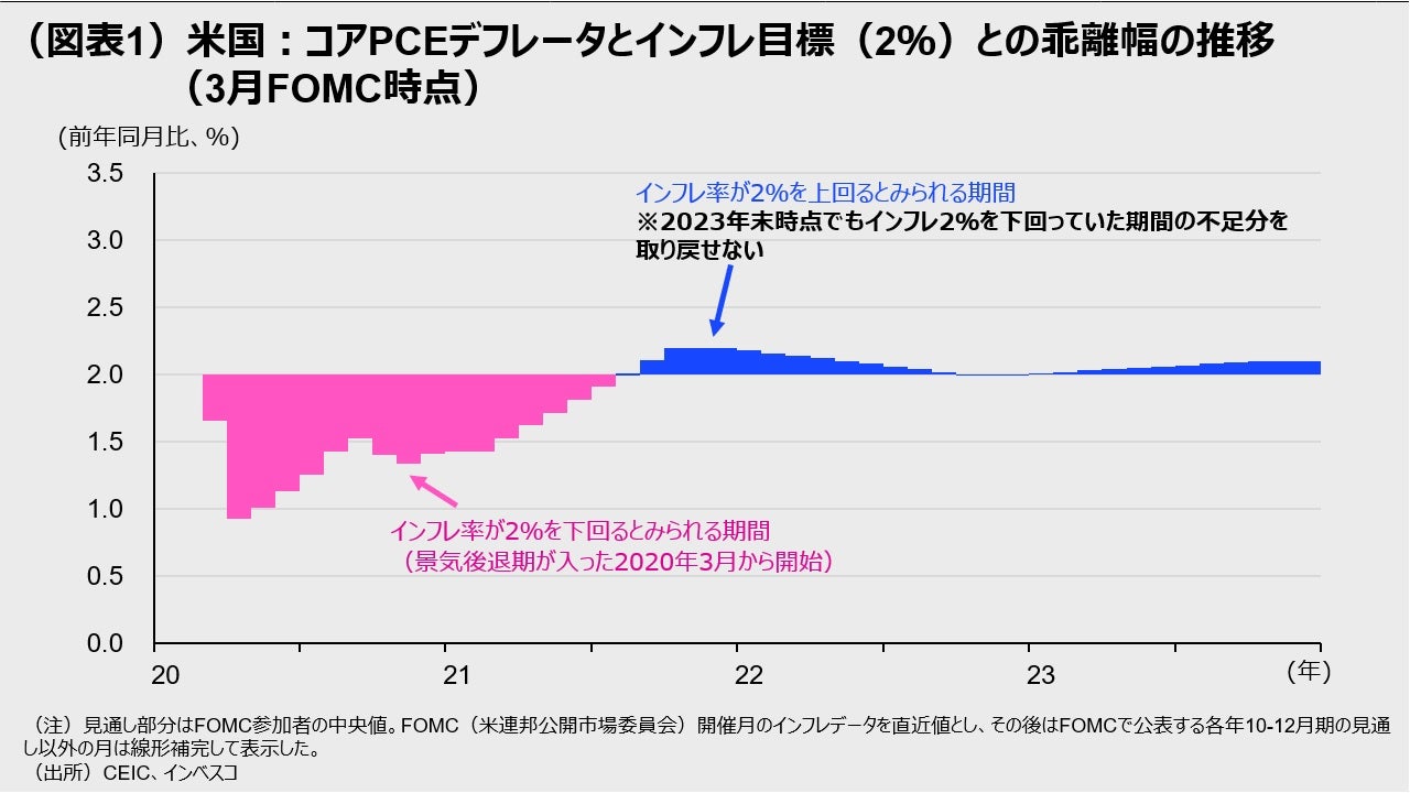 (図表1)米国:コアPCEデフレータとインフレ目標(2%)との乖離幅の推移(3月FOMC時点)