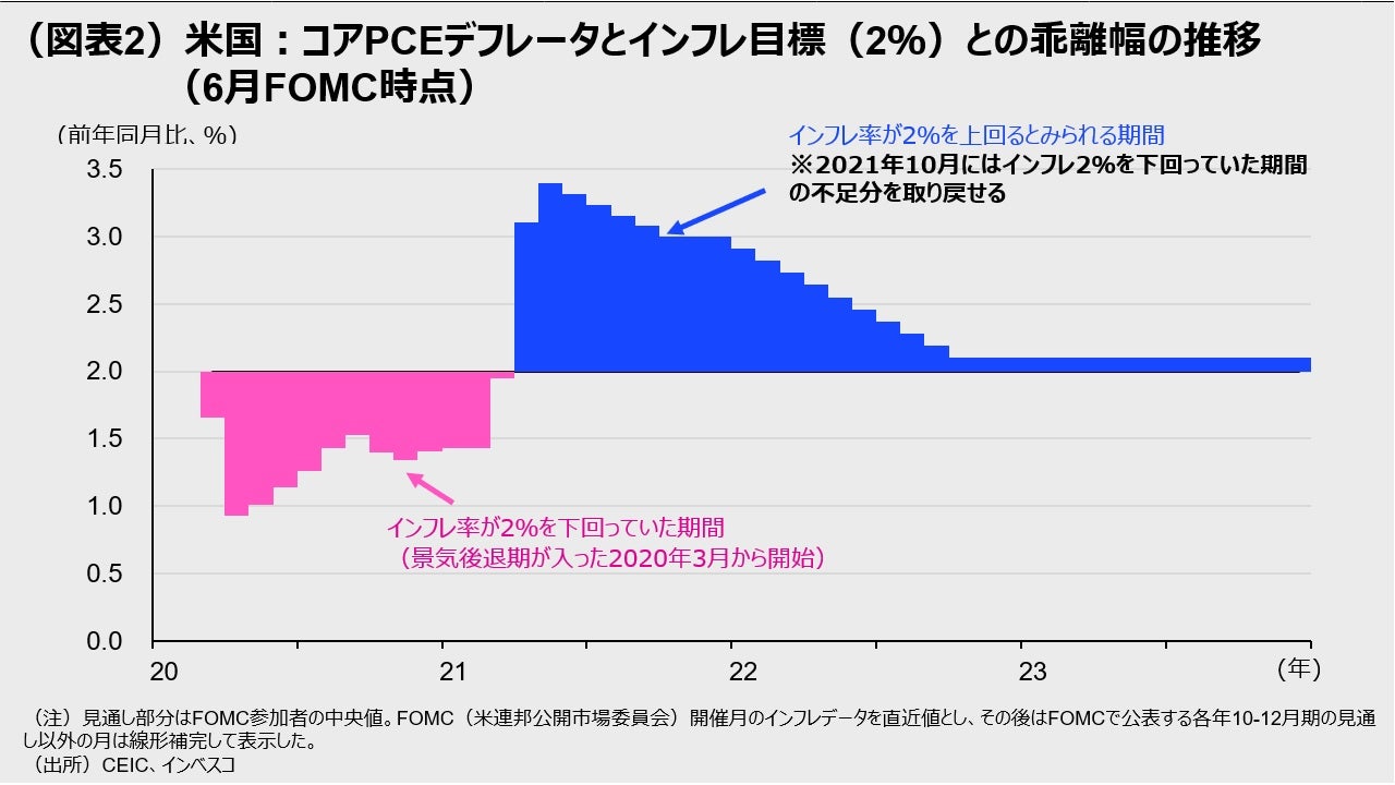 (図表2)米国:コアPCEデフレータとインフレ目標(2%)との乖離幅の推移(6月FOMC時点)