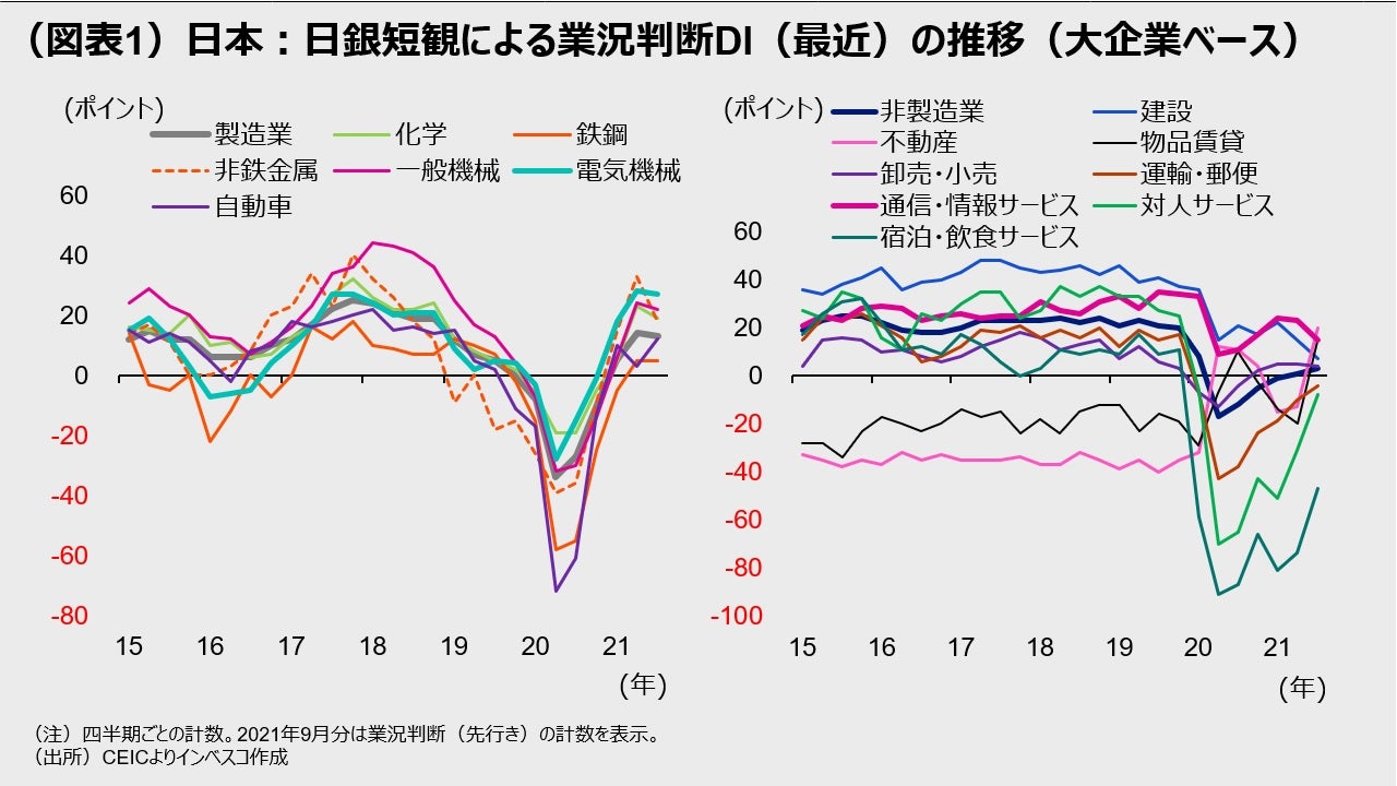 (図表1)日本:日銀短観による業況判断DI(最近)の推移(大企業ベース)