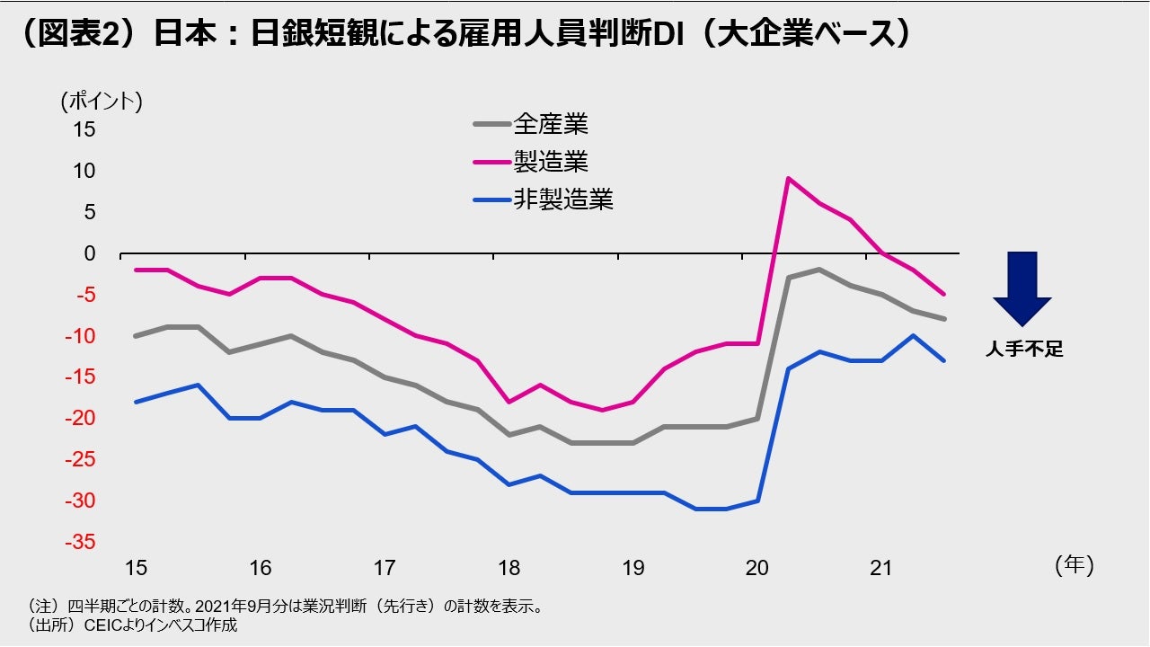 (図表2)日本:日銀短観による雇用人員判断DI(大企業ベース)